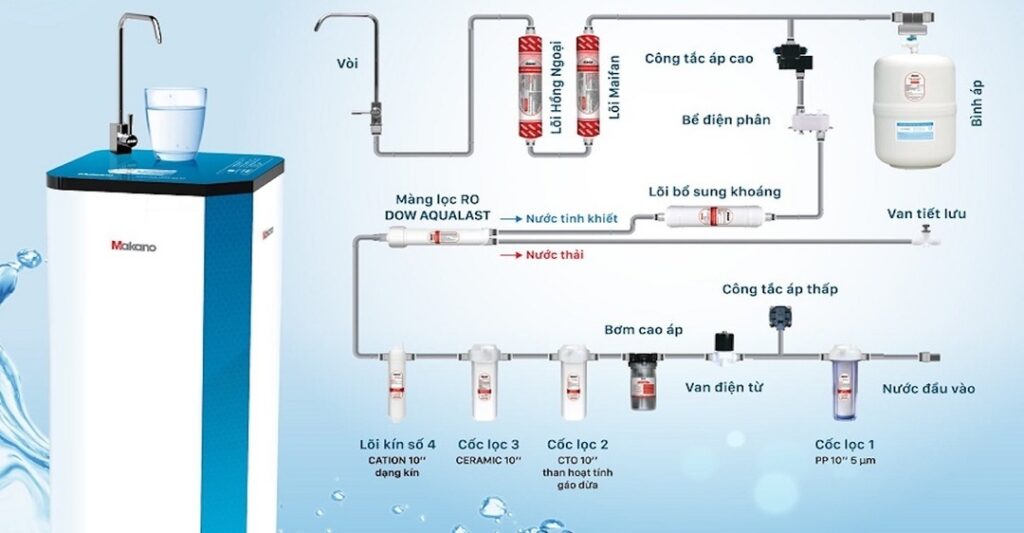 Nguyên lý hoạt động của máy lọc nước nóng lạnh