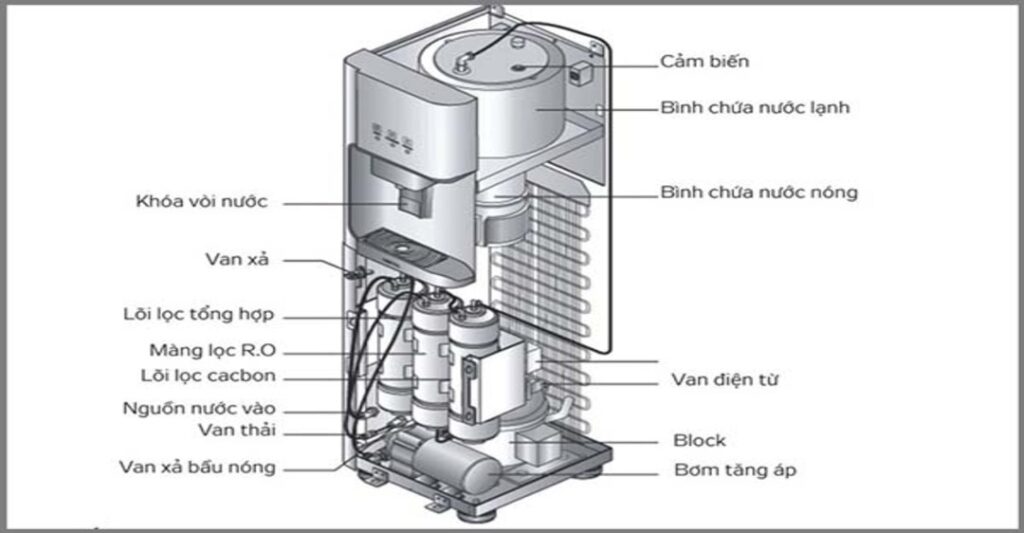 Sơ đồ của máy lọc nước nóng lạnh
