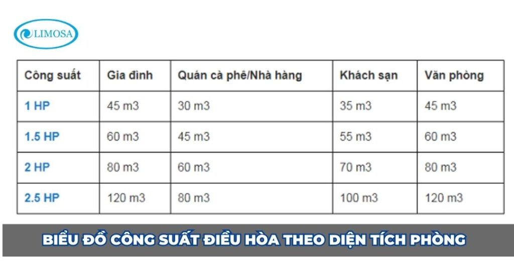 Biểu đồ công suất điều hòa theo diện tích phòng