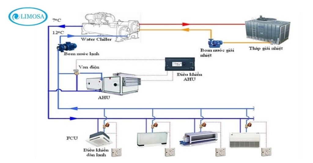 Sơ đồ hệ thống lạnh 2 cấp nén nâng cao hiệu suất