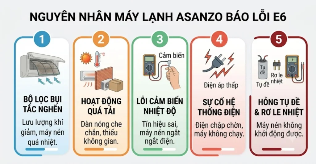 Nguyên nhân máy lạnh Asanzo báo lỗi E6