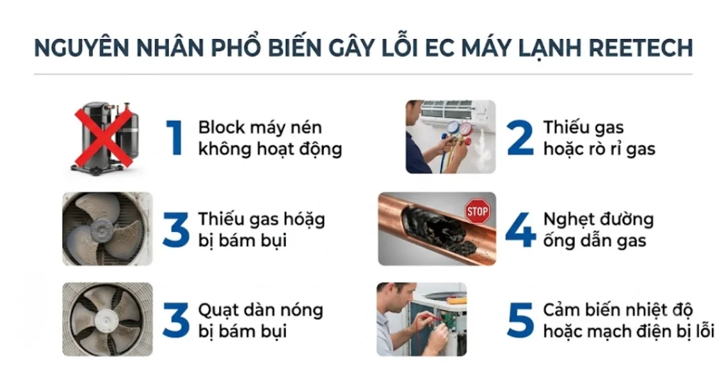 Nguyên nhân phổ biến gây lỗi EC máy lạnh Reetech