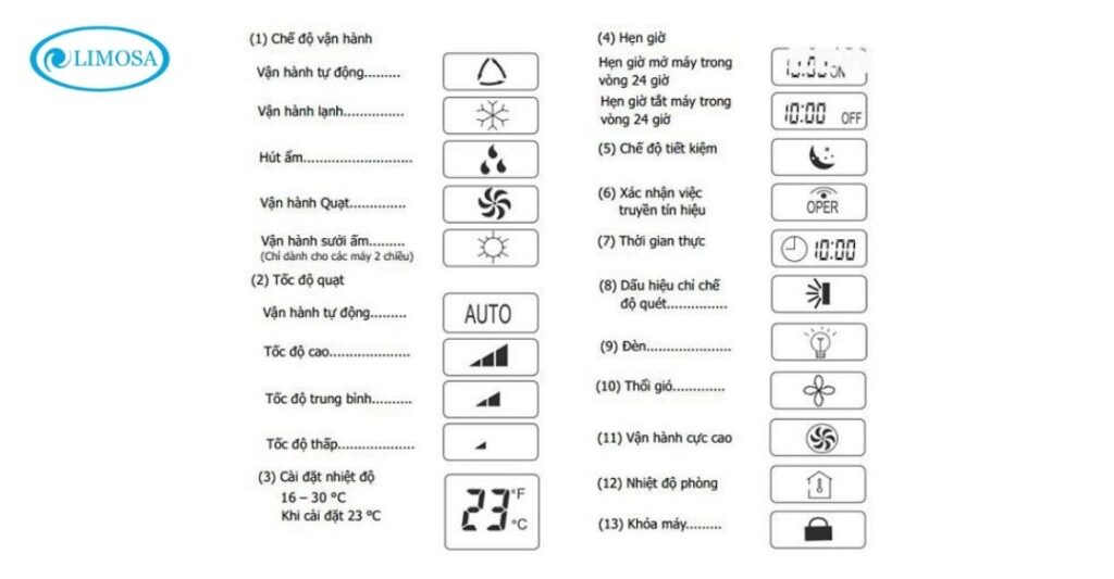 ký hiệu trên remote máy lạnh mitsubishi