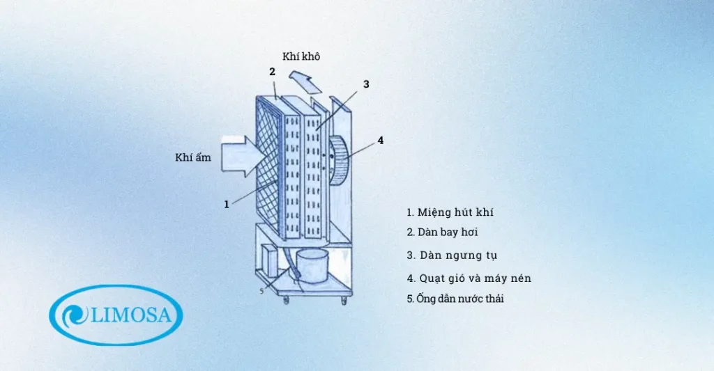 sơ đồ nguyên lý vận hành máy lạnh hút ẩm