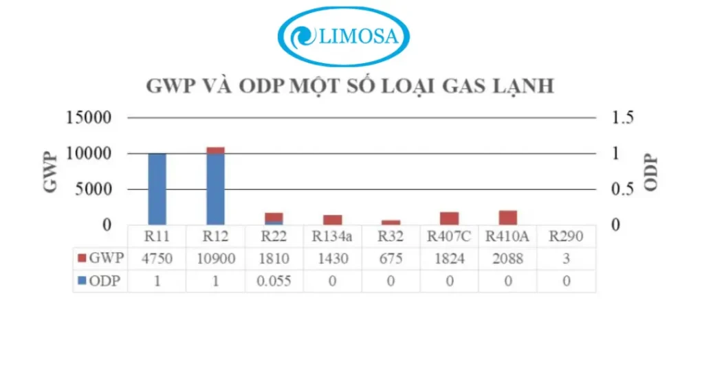 ảnh hưởng của gas máy lạnh tới môi trường