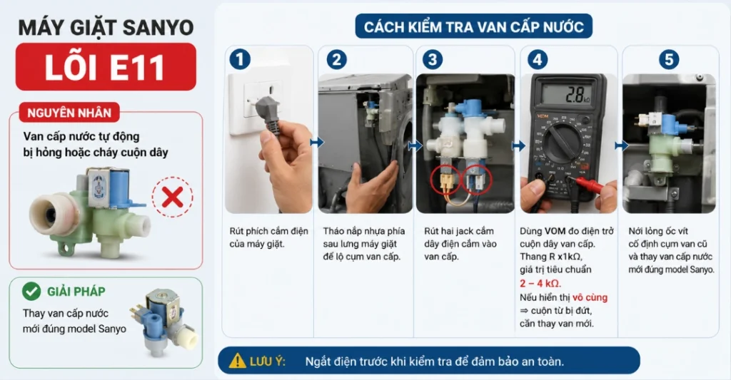Van cấp nước tự động bị hỏng hoặc cháy cuộn dây