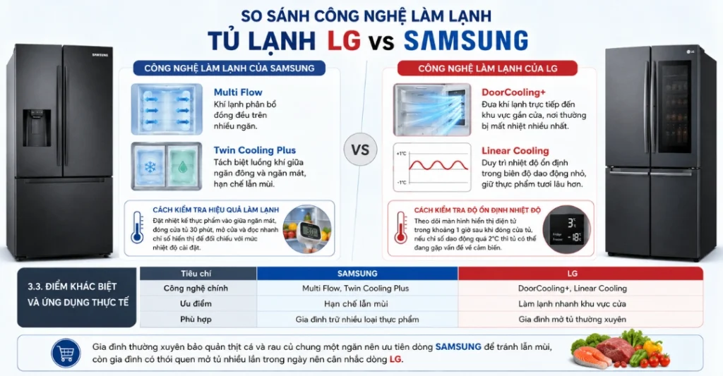 So sánh công nghệ làm lạnh giữa tủ lạnh LG và Samsung